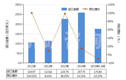 2011-2015年9月中國電動回轉(zhuǎn)式齒輪泵(HS84136021)進口總額及增速統(tǒng)計